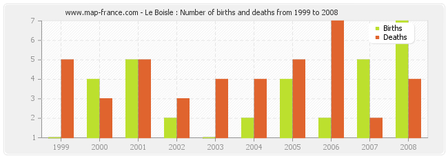 Le Boisle : Number of births and deaths from 1999 to 2008